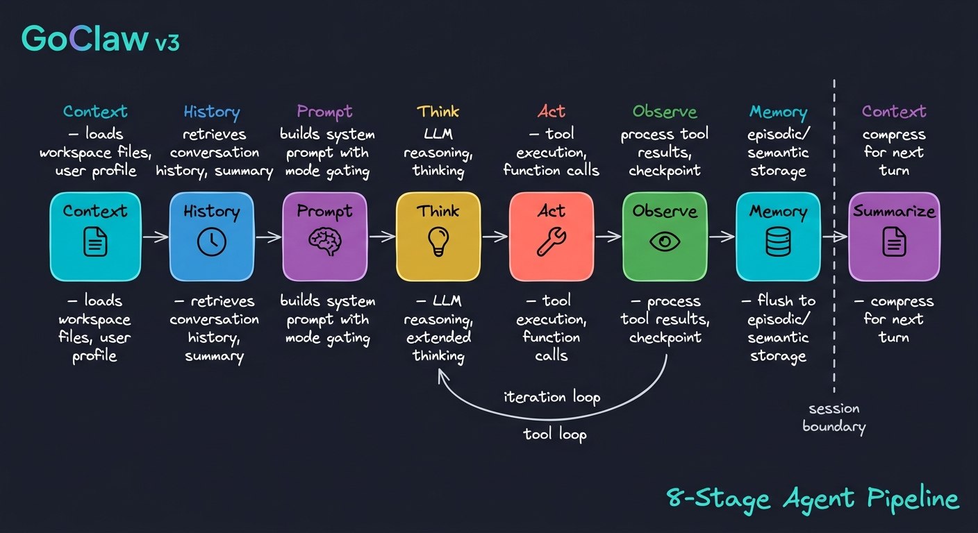 8-Stage Agent Pipeline